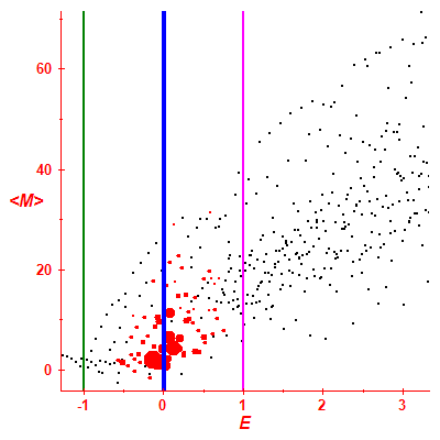 Peres lattice <M>